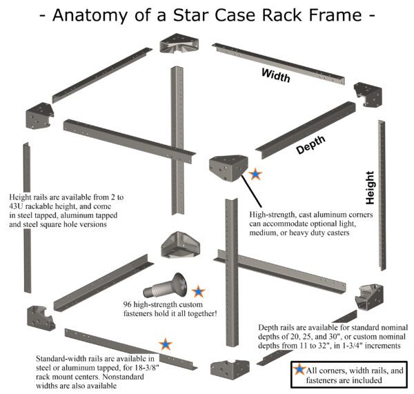 A diagram of the anatomy of a star case rack frame.